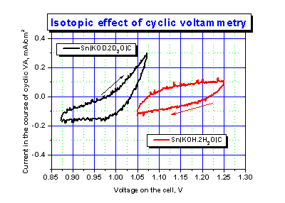 Comparison of electrochemical cells with different isotoppic conten in electrolyte