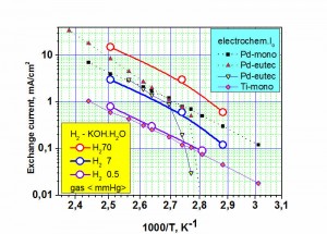 Electrochemical and isotopic exchange currents