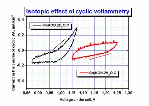 Isotopic effect of cyclic voltammetry