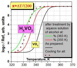 Chemical hydrogen insertion in thin films