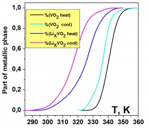 Electrochemical Li insertion